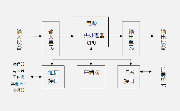 工控plc解決方案框架圖